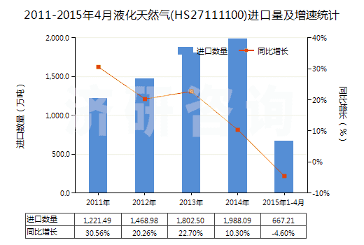 2011-2015年4月液化天然氣(HS27111100)進口量及增速統(tǒng)計